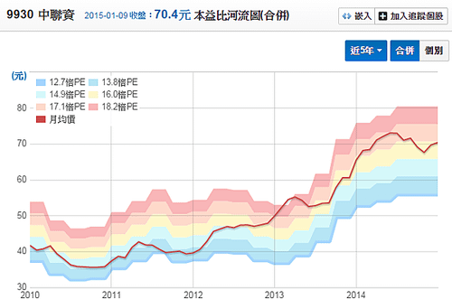 9930中聯資_本益比河流圖2015.01.10