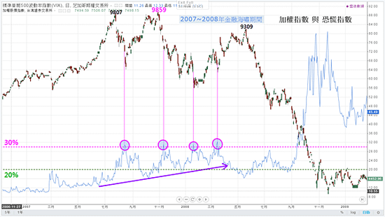 恐慌指數與加權指數(2007~2008)_2015.01.16