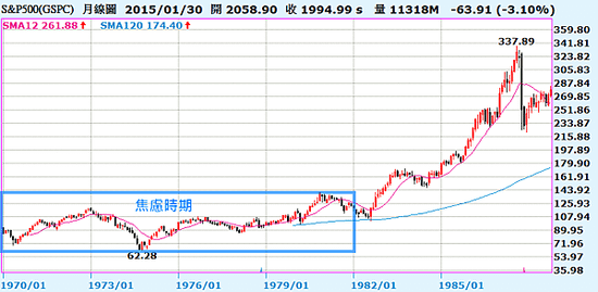 01_標普500指數(1970~1982年)：焦慮時期