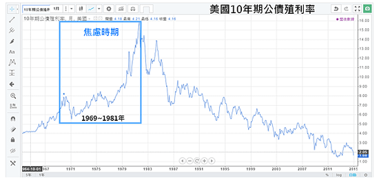 02_美國10年期公債殖利率(1969~1982年) 焦慮時期