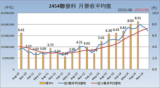 2454聯發科_平均月營收變化