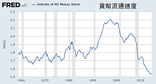 Velocity of M2 Money Stock