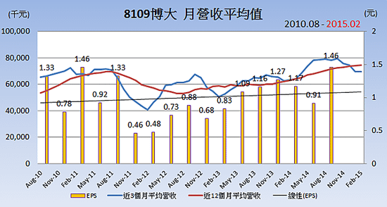 8109博大_平均月營收變化