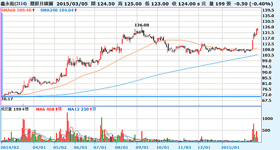2114鑫永銓_還原日線圖2014.03.05