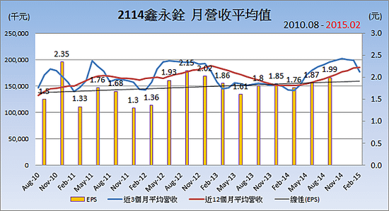 2114鑫永銓_平均月營收變化