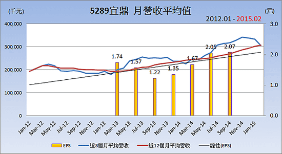 5289宜鼎_平均月營收變化