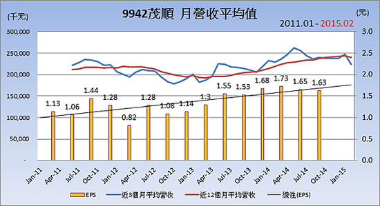 9942茂順_平均月營收變化