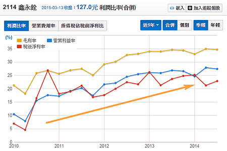 2114鑫永銓_利潤比率2015.03.14