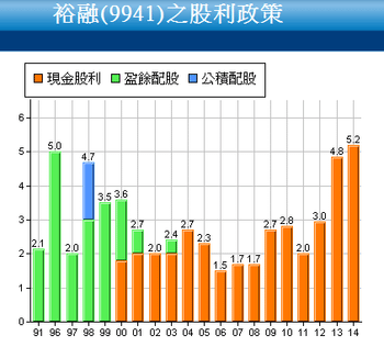 9941裕融_股利政策2015.03.25