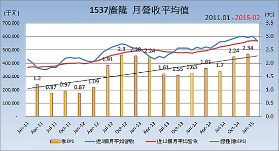 1537廣隆_平均月營收變化