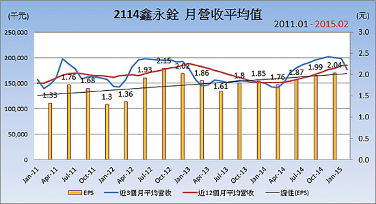 2114鑫永銓_平均月營收變化