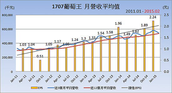 1707葡萄王_平均月營收變化