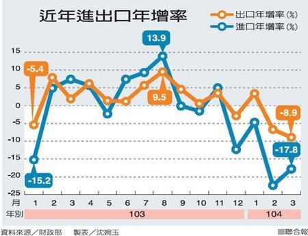 近年進出口年增率2015.04.09