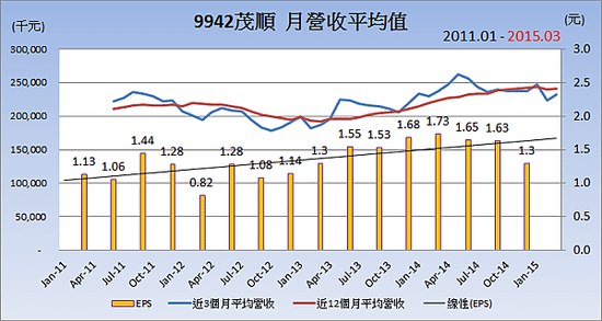 9942茂順_平均月營收變化