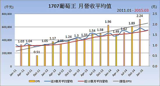 1707葡萄王_平均月營收變化