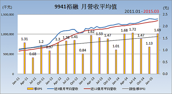 9941裕融_平均月營收變化