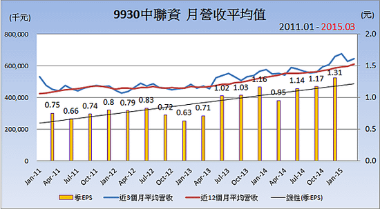 9930中聯資_平均月營收變化