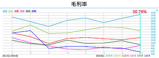 5289宜鼎_毛利率比一比2015.04.13