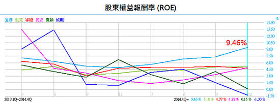 5289宜鼎_股東權益報酬率比一比2015.04.13