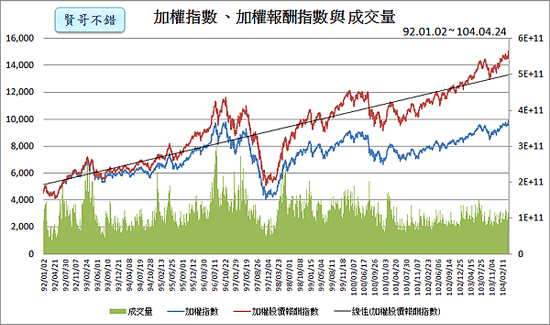 加權指數、加權報酬指數與成交量_2015.04.24