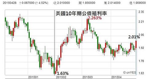 美國10年期公債殖利率走勢圖（日線圖）2015.04.29