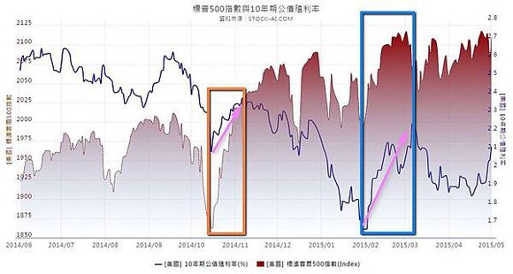 標普500指數與10年期公債殖利率_2015.05.02