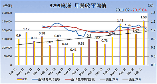 3299帛漢_平均月營收變化