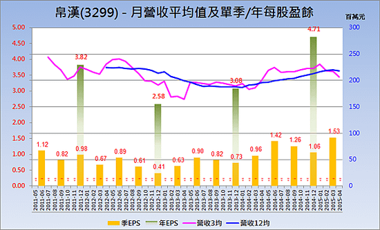 3299帛漢_營收趨勢與每股盈餘