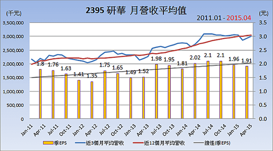 2395研華_平均月營收變化