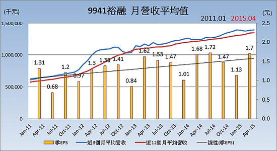 9941裕融_平均月營收變化