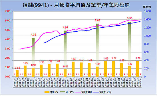 9941裕融_營收趨勢與每股盈餘