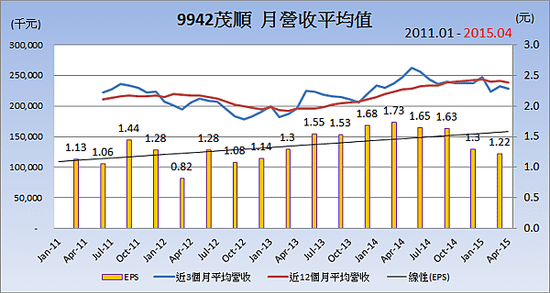 9942茂順_平均月營收變化