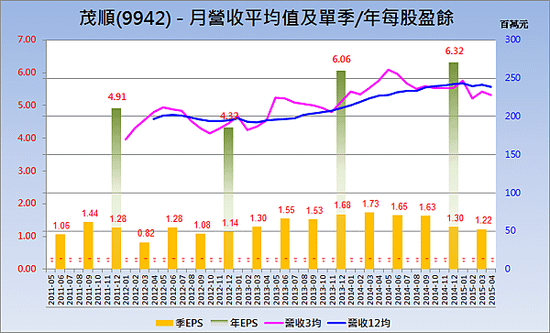 9942茂順_營收趨勢與每股盈餘