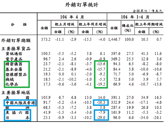 201504外銷訂單統計01_2015.05.20