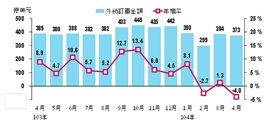 201504各月外銷訂單金額與年增率02_2015.05.20