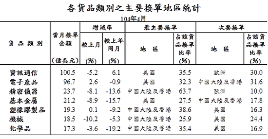 201504各貨品類別之主要接單地區統計03_2015.05.20