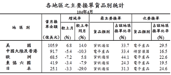 201504各地區之主要接單貨品別統計04_2015.05.20