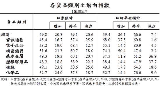 201504各貨品類別之動向指數05_2015.05.20