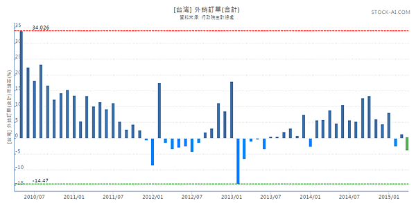 201504外銷訂單年增率06_2015.05.20