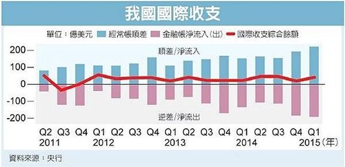 我國國際收支_20150521