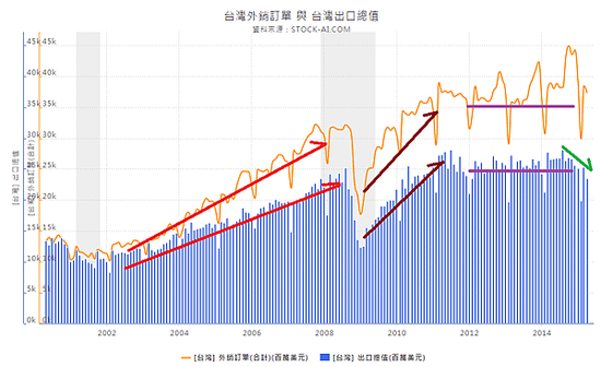 外銷訂單與出口總值-A2015.05.28