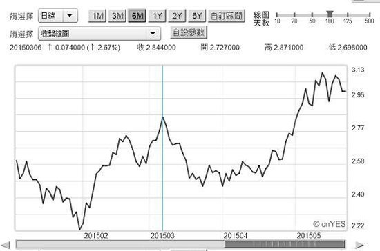 圖三：美30年期公債殖利率日曲線圖2015.05.29