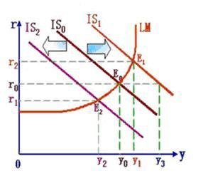 圖五：IS-LM模型，摘自智庫百科