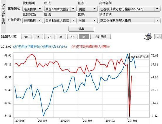 圖六：美國PMI與消費者信心指數圖