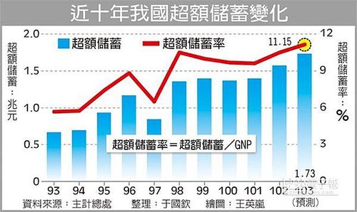 近十年我國超額儲蓄變化2015.06.02