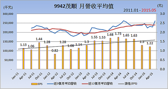 9942茂順_平均月營收變化