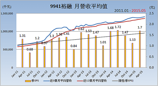 9941裕融_平均月營收變化