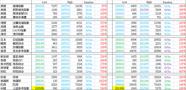 全球股市多頭時空分析總表