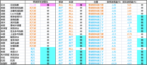 全球股市季線與年線分析