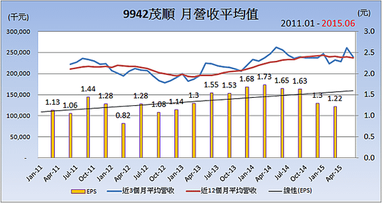 9942茂順_平均月營收變化